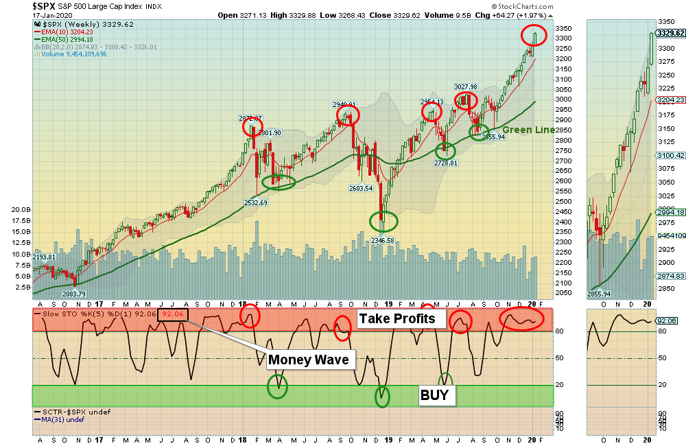 SPX Chart