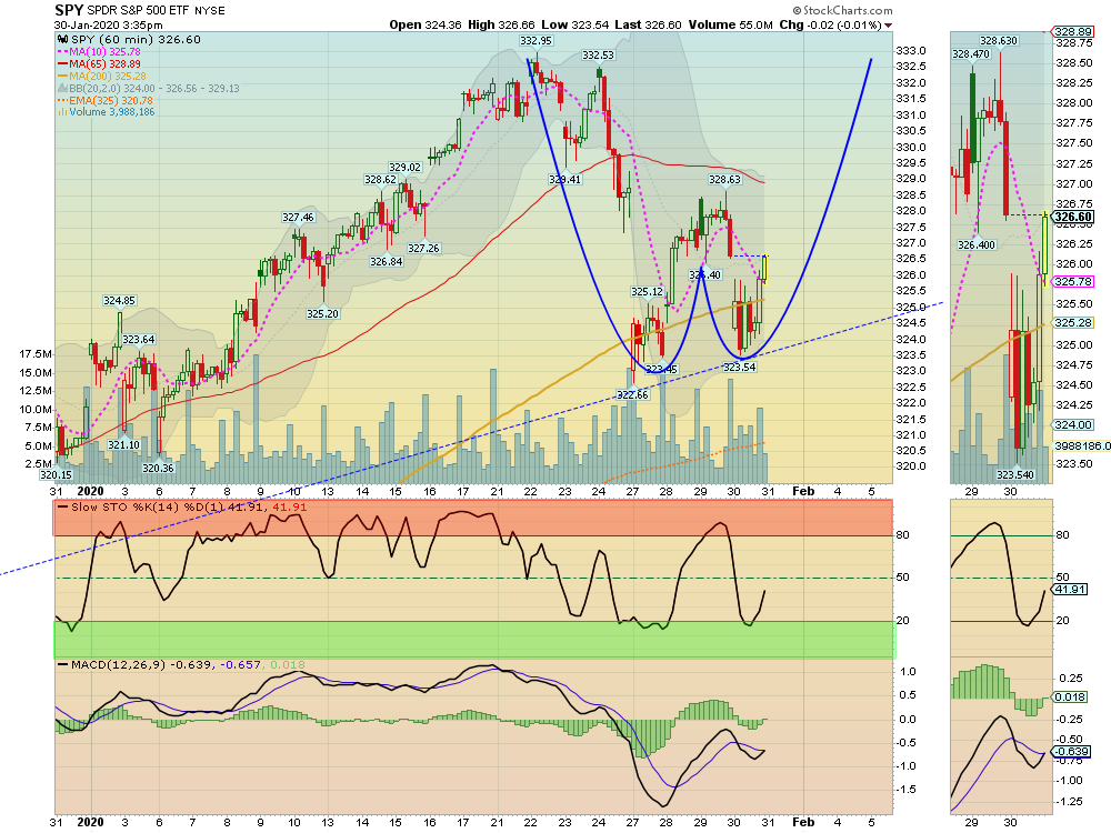SPX 60 Chart