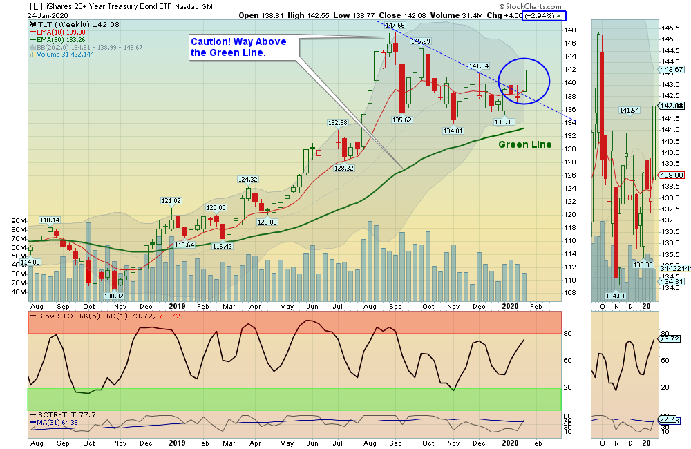 TLT Chart