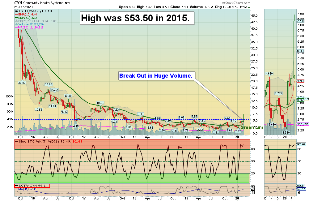 CYH Chart