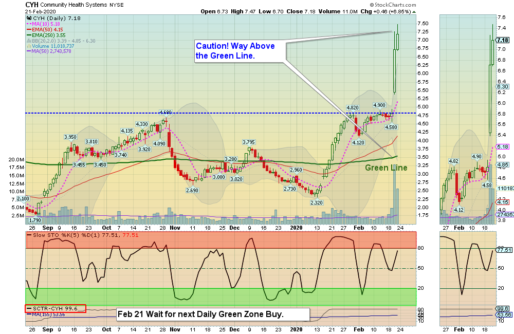 CYH Chart