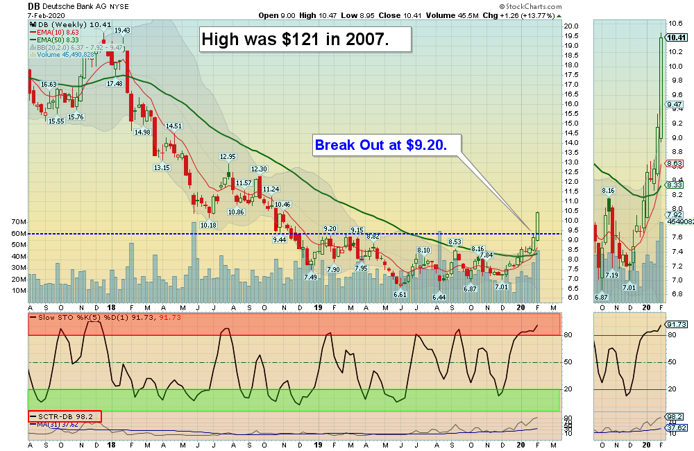 DB W Chart
