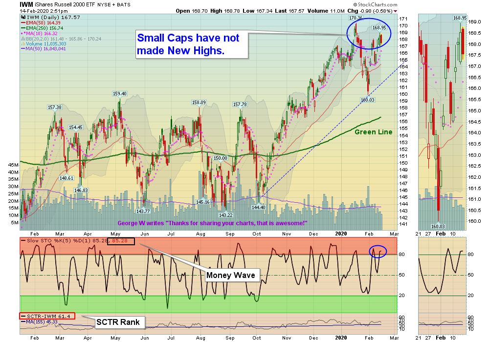 IWM Chart