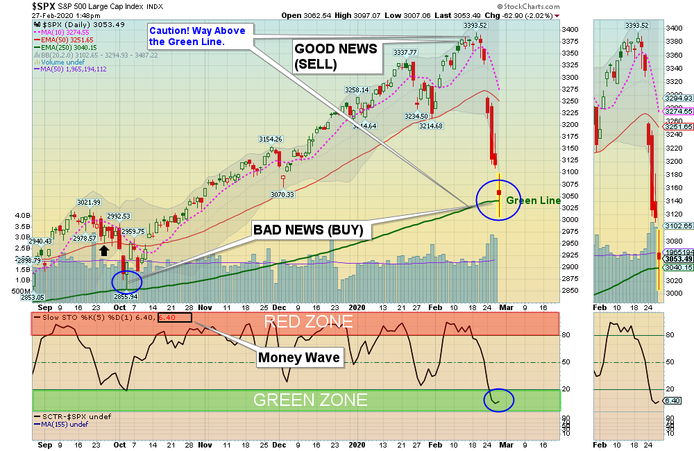 SPX Chart