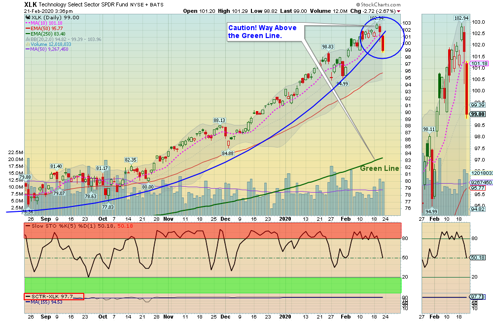 XLK Chart