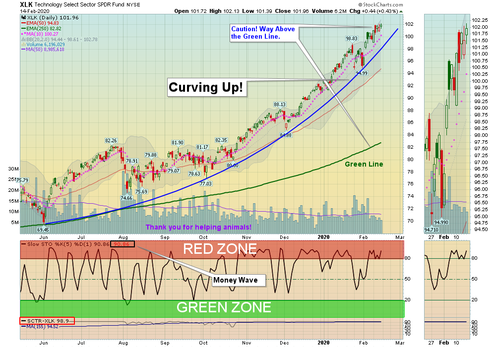 XLK Chart