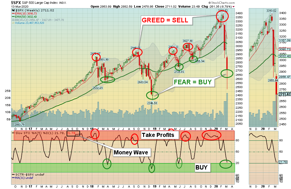 SPX W Chart