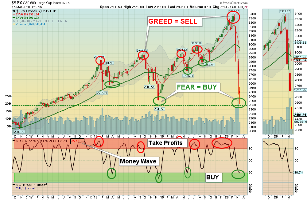 SPX W Chart