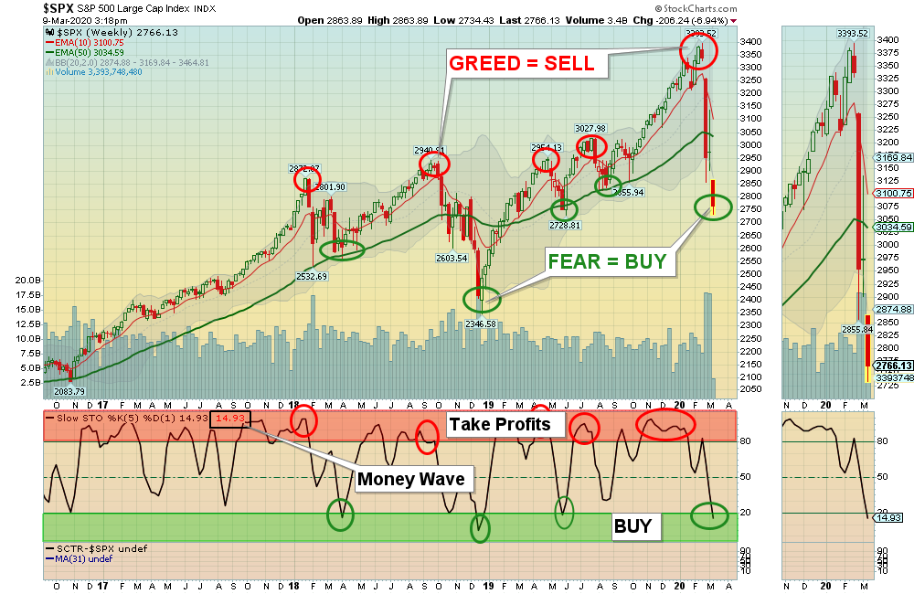 SPX W CHART