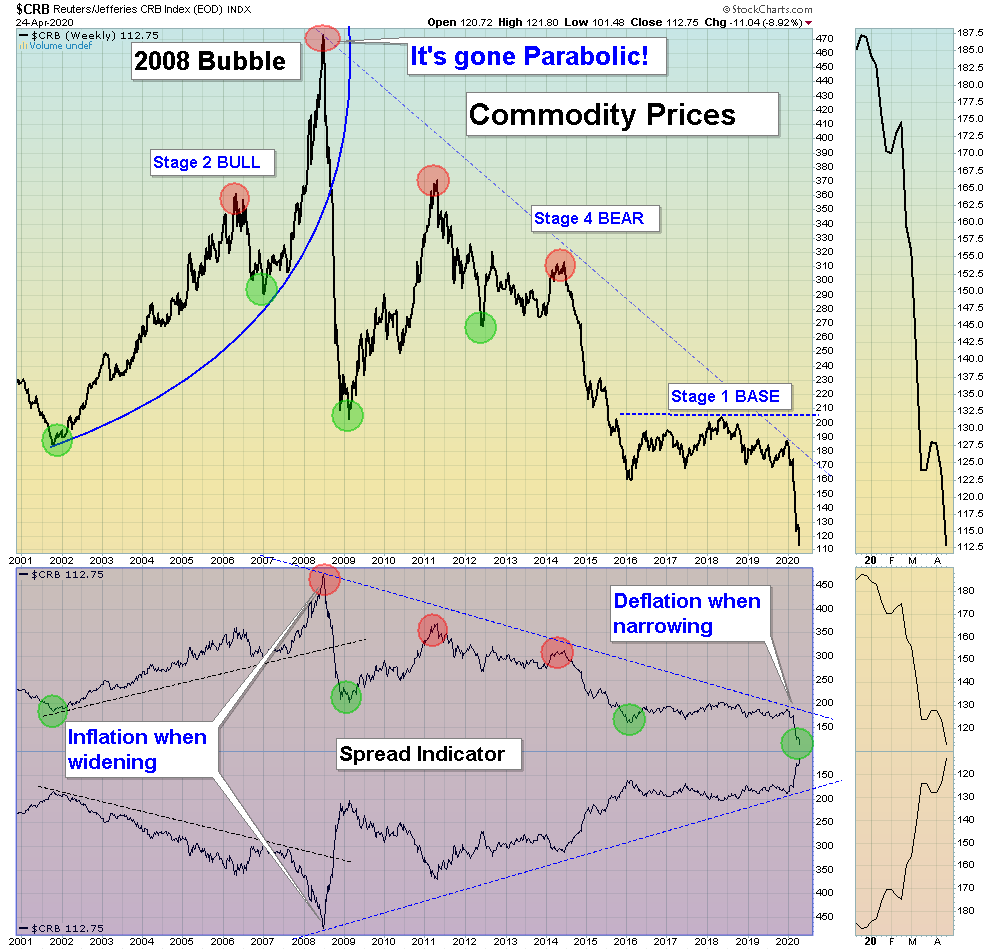 CRB Chart
