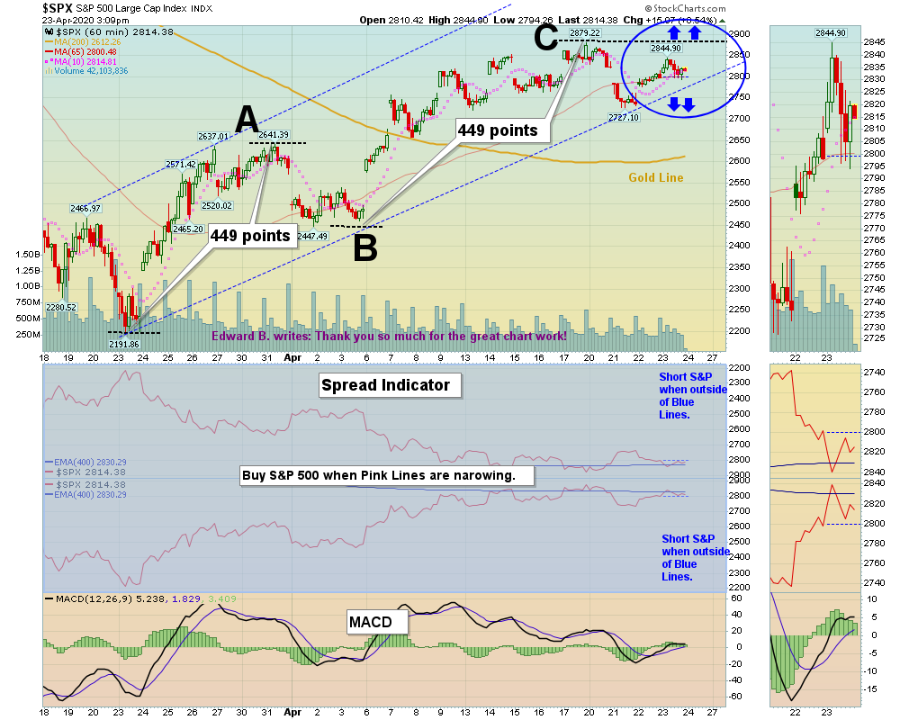SPX H Chart