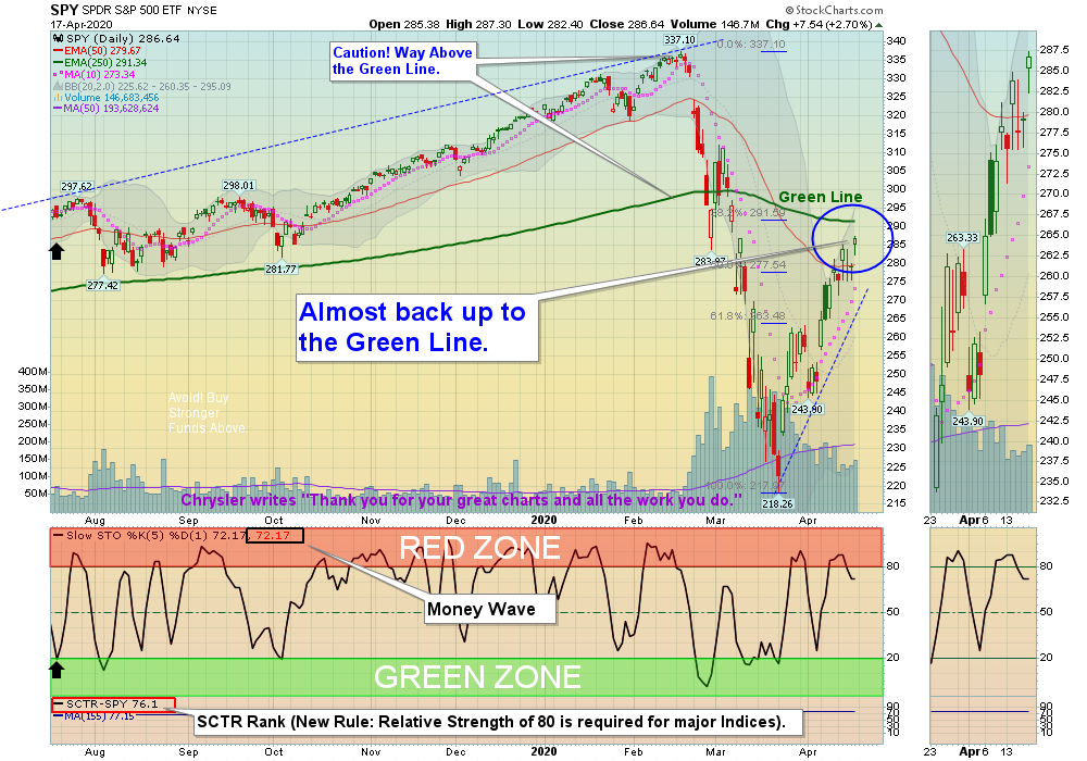 SPX w Chart