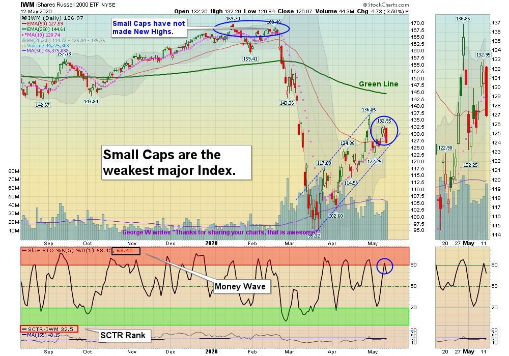 IWM Chart