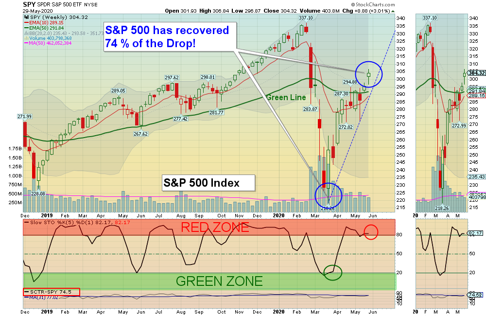 SPX Chart
