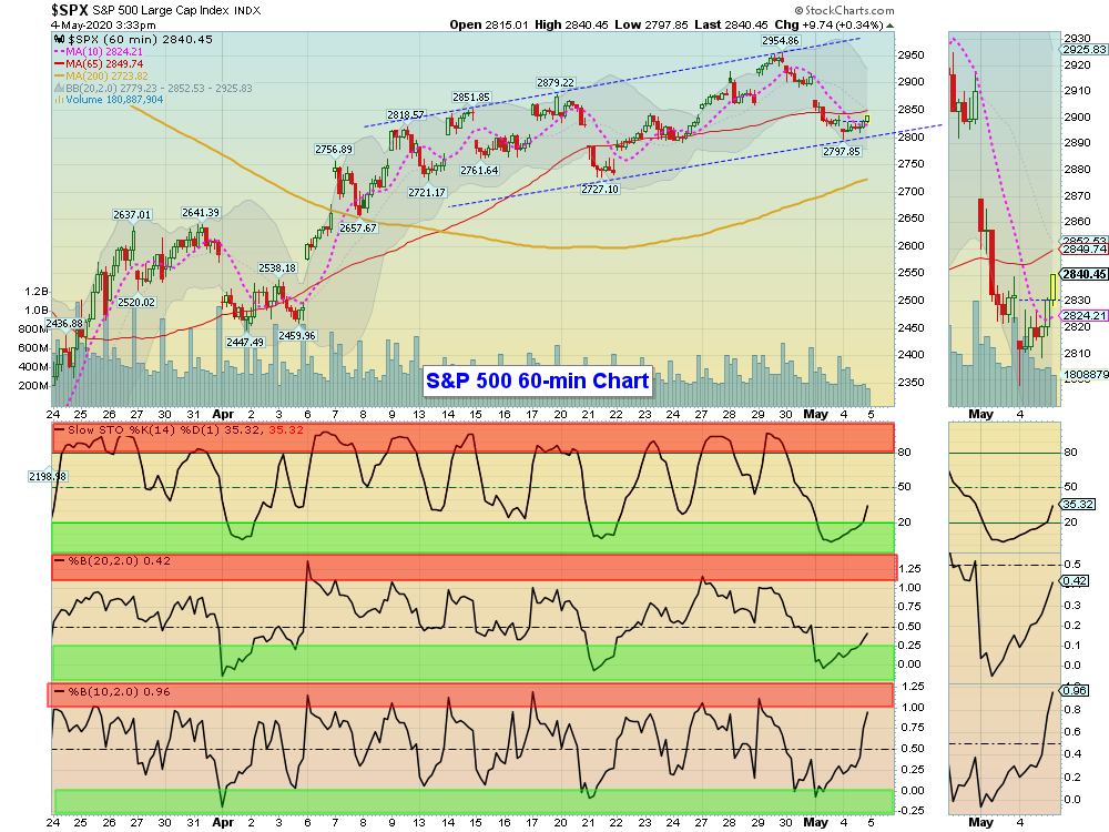 SPX H Chart