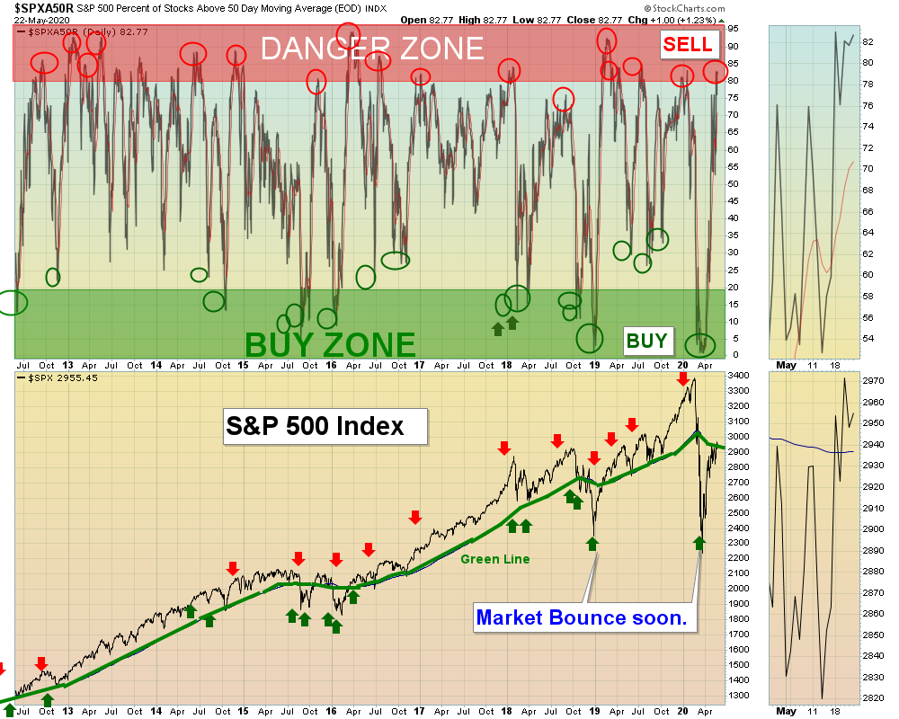 SPX W Chart