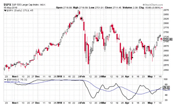 High-Low Index