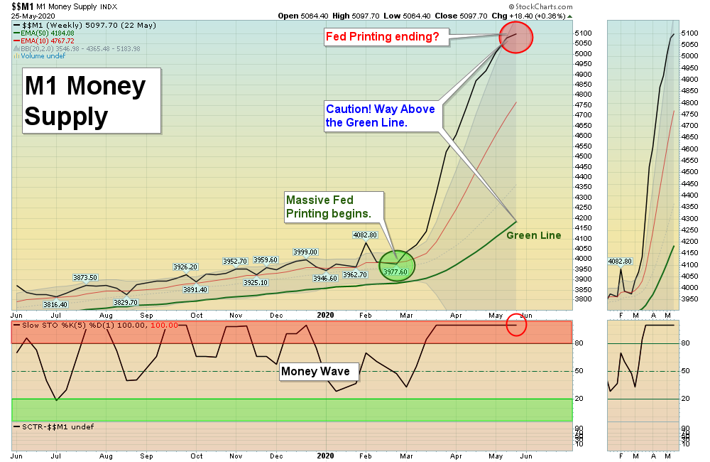 M1 Chart