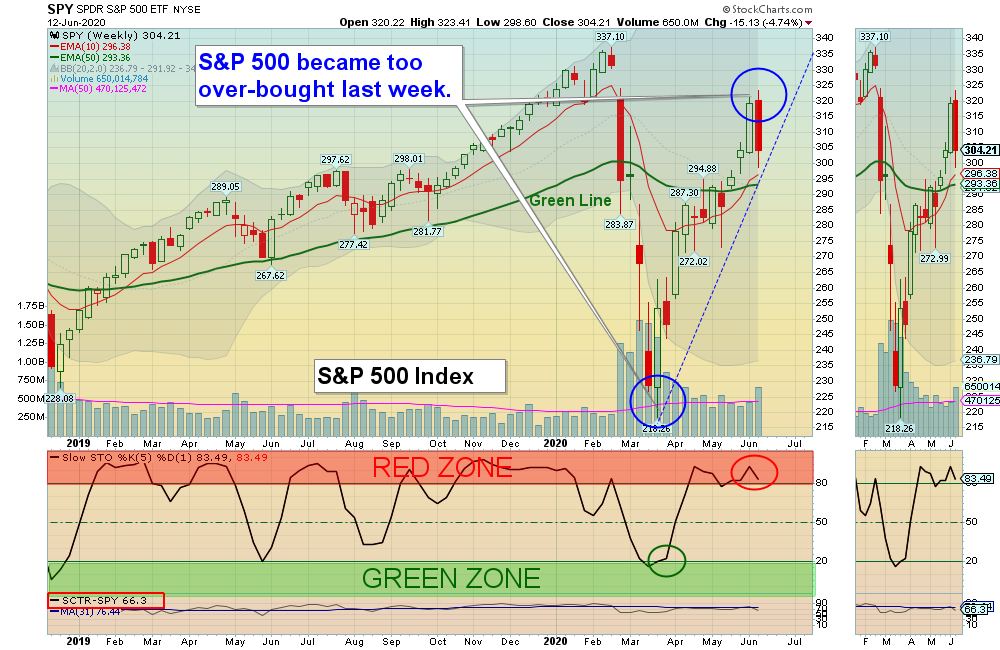 SPX Chart