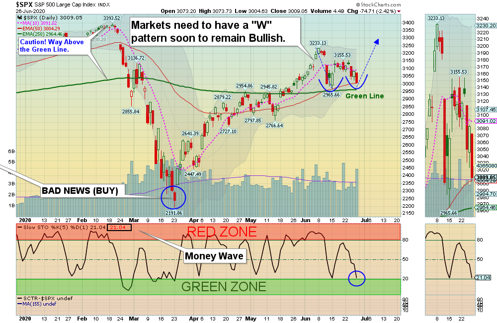SPX Chart