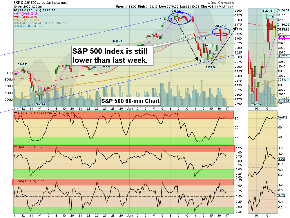 SPX 60 Chart