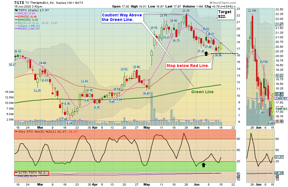 TGTX Chart