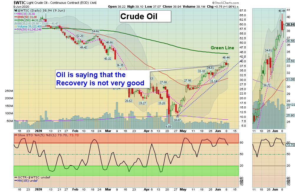 WTIC Chart