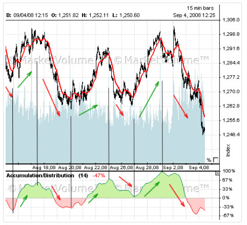S&P 500 Index - Accumulation / Distribution Line