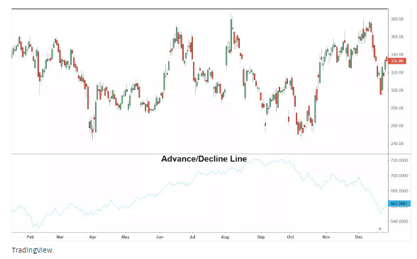 Advance-Decline Line