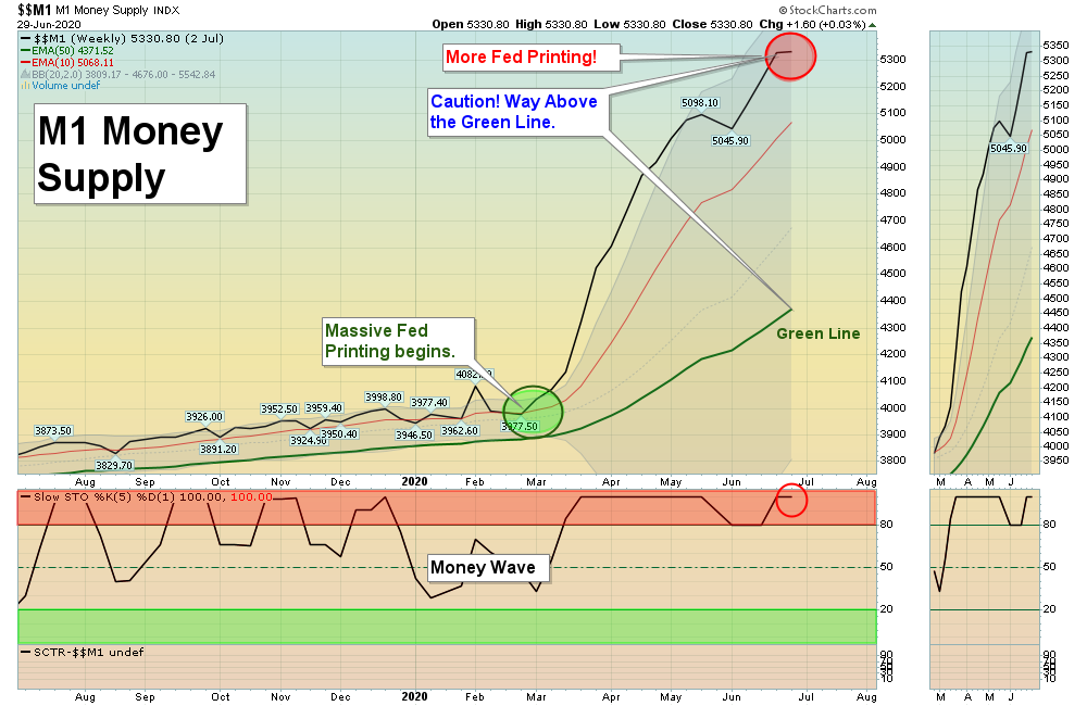 M1 Chart