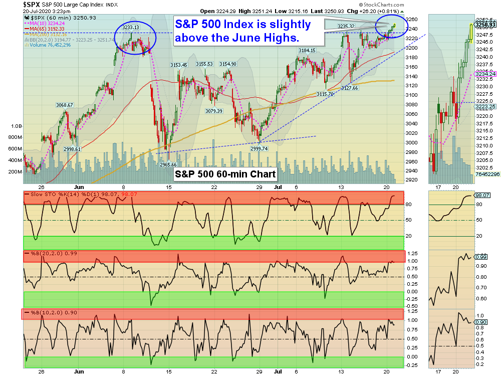 SPX 60 Chart