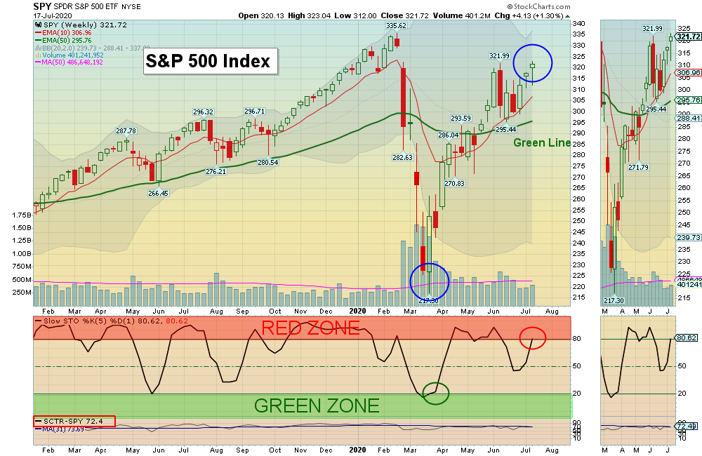 SPY Chart