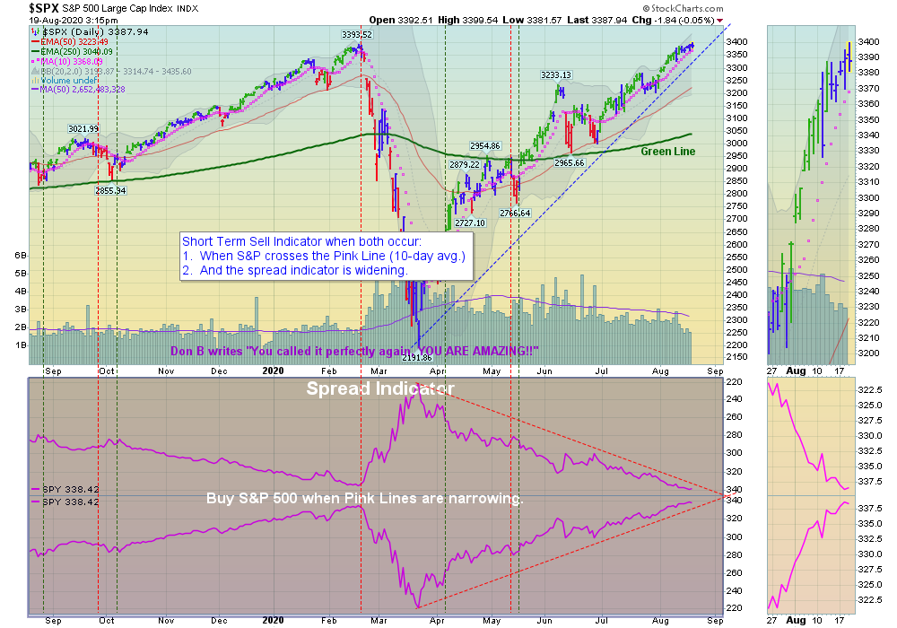 SPX Chart