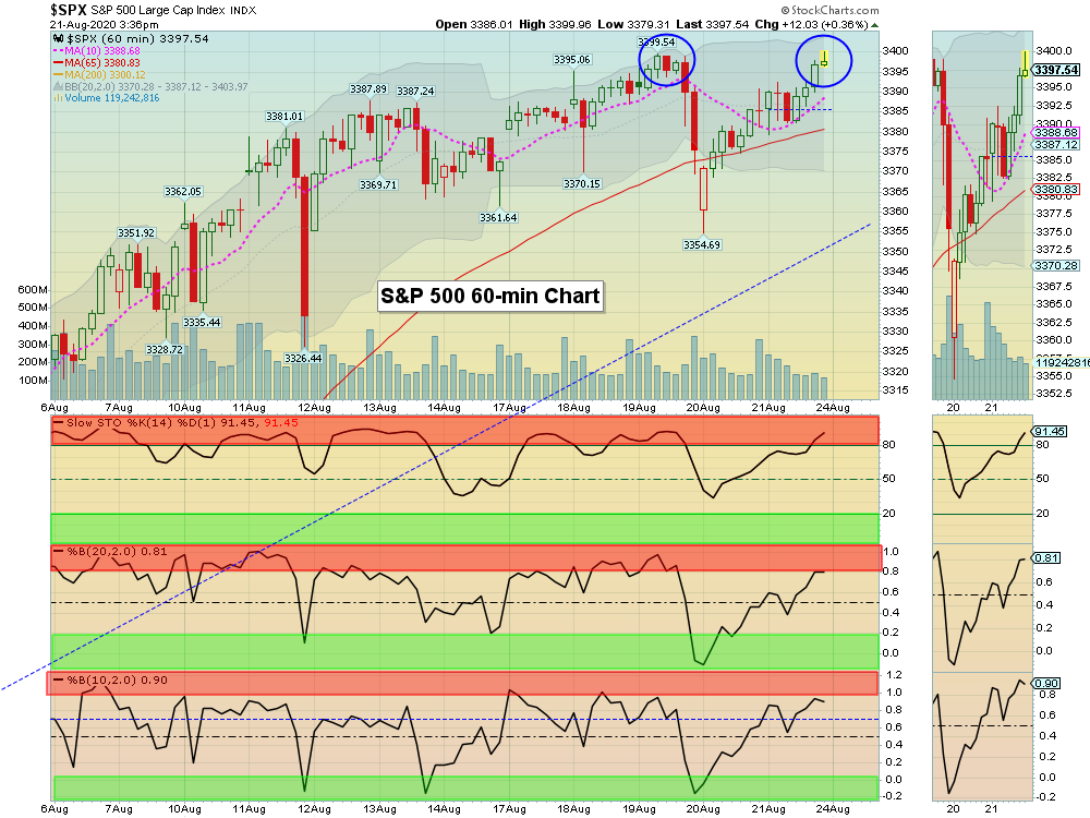 SPX 60 Chart