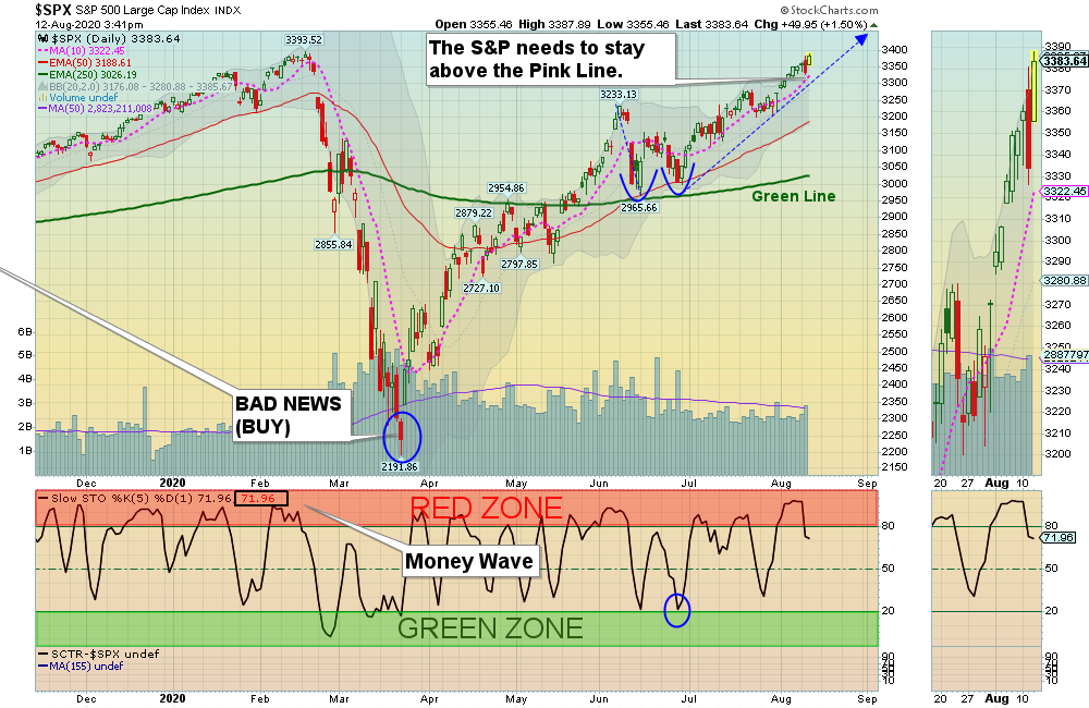SPX Chart