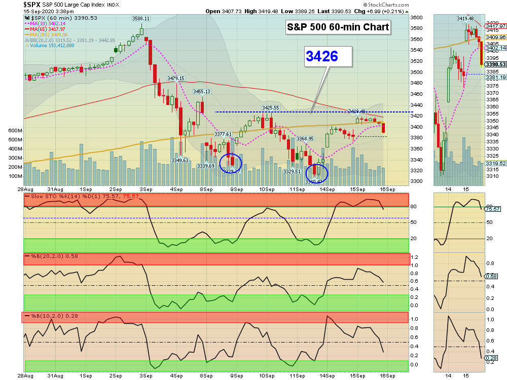 SPX 60 Chart