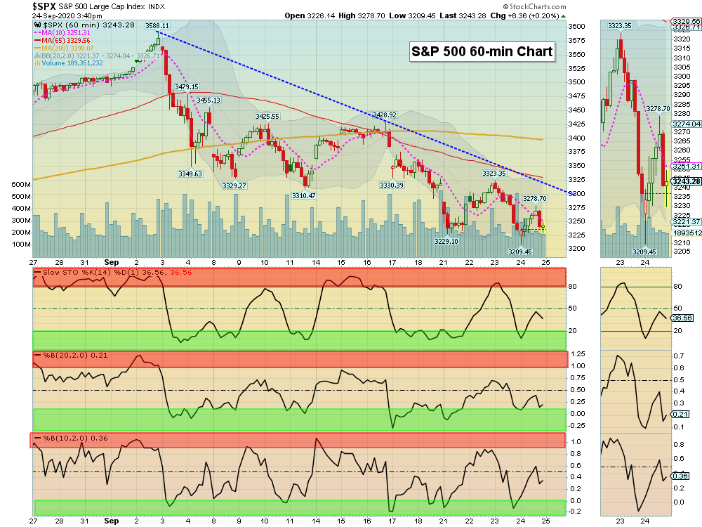 SPX 60 Chart