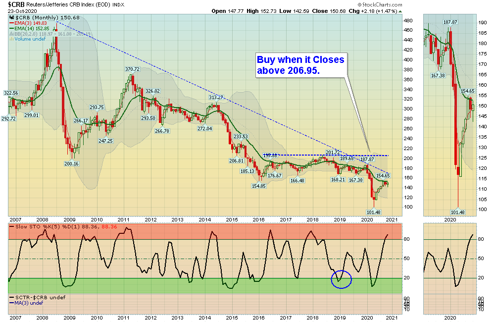 CRB Chart