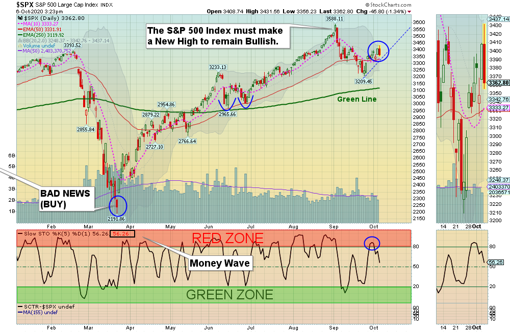 SPX Chart