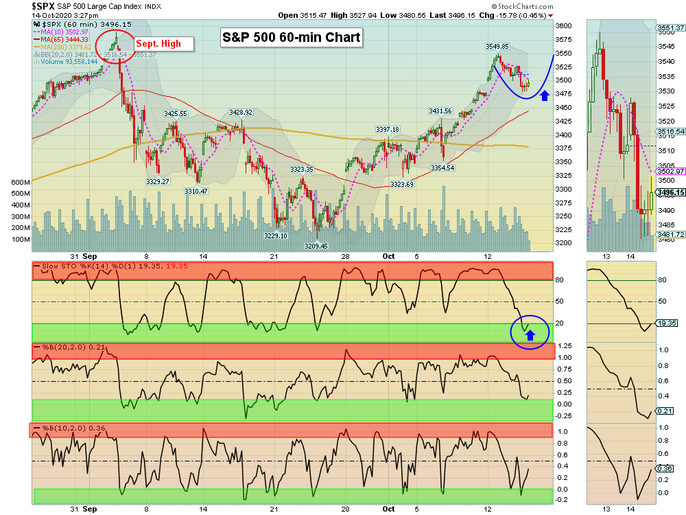 SPX 60 min Chart