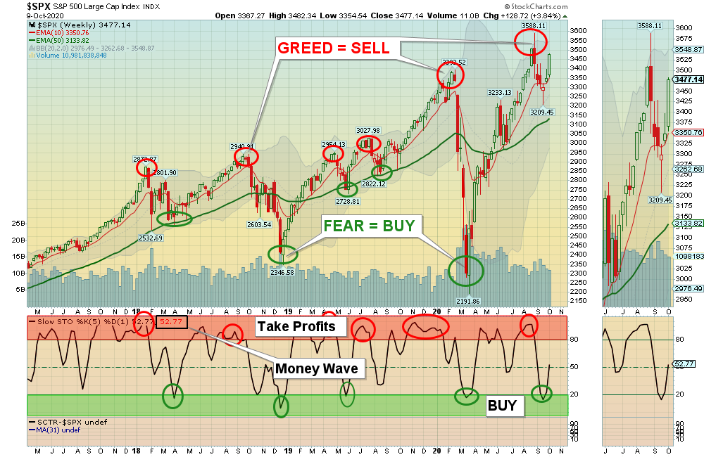SPX Weekly Chart