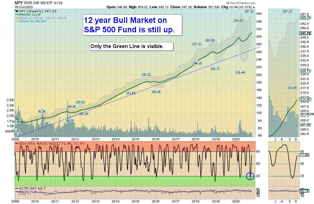 SPY Chart