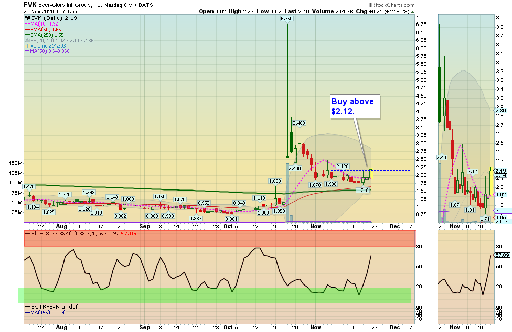 EVK Chart