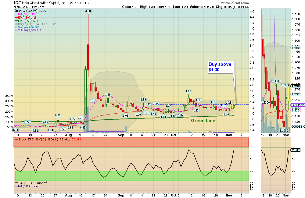 IGC Chart