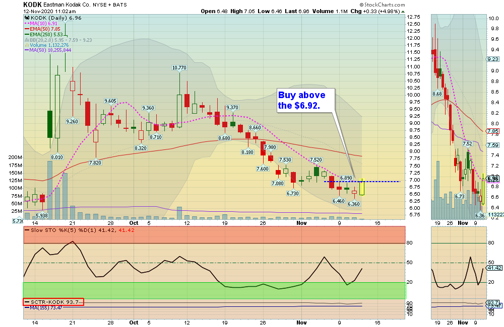 KODK Chart