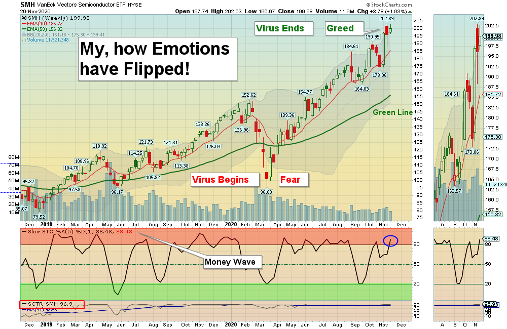 SMH Chart