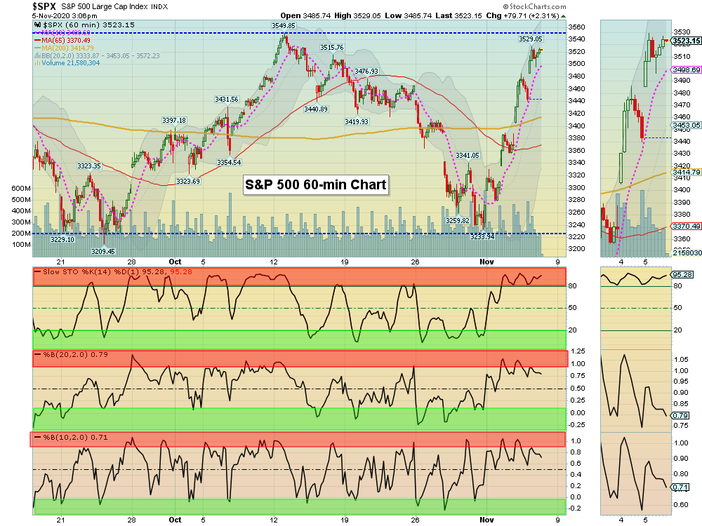 SPX 60 Chart