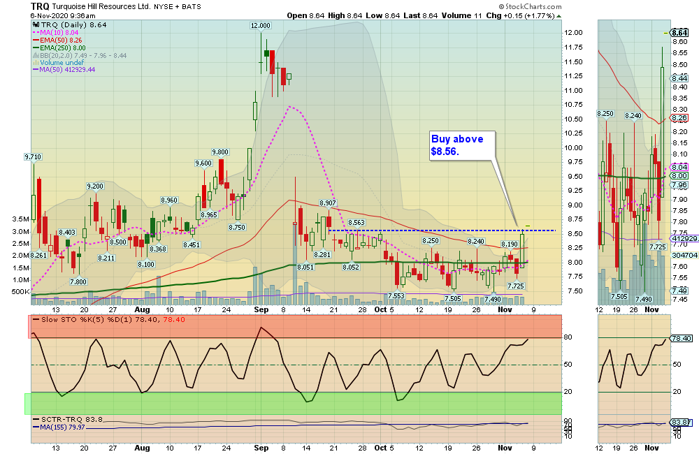 TRQ Chart