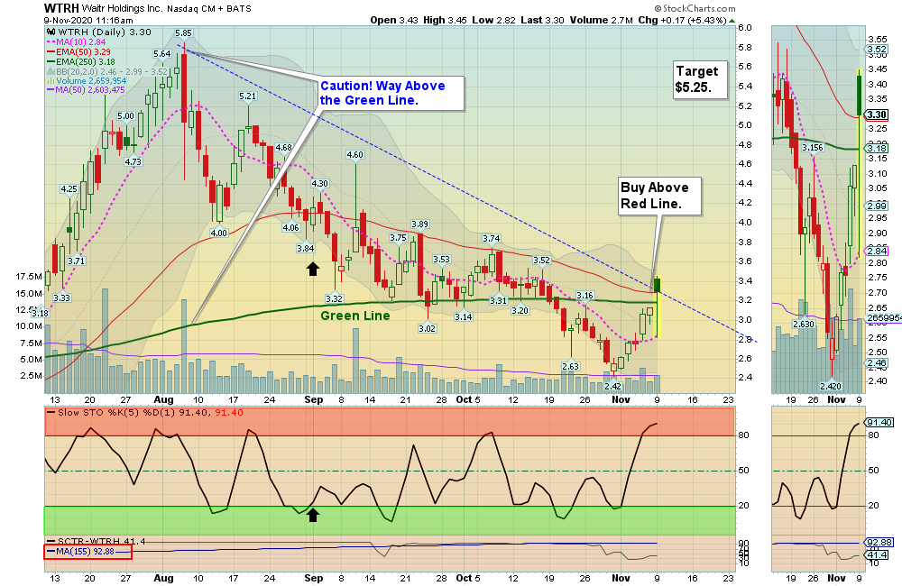 WTRH Chart
