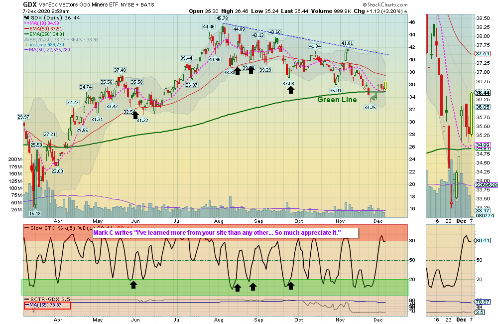 GDX Chart